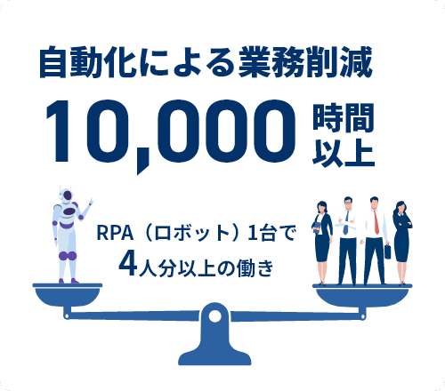 自動化による業務削減