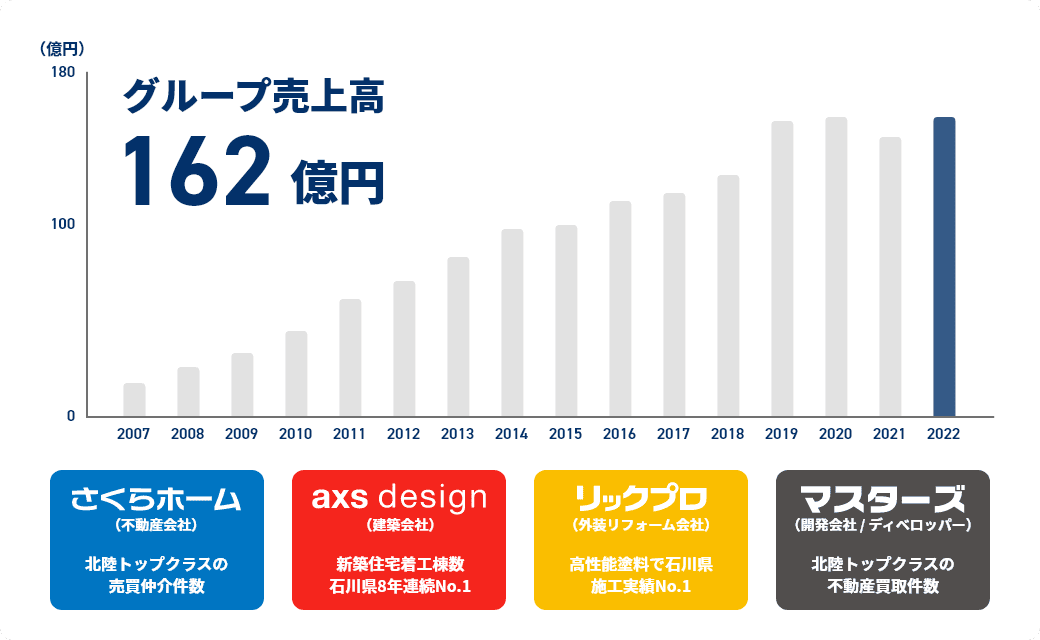 グループ売上高