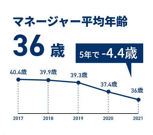 マネージャー平均年齢