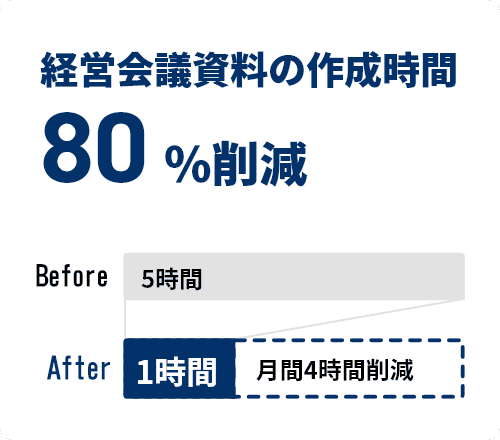 経営会議資料の作成時間