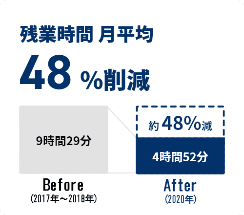 残業時間 月平均